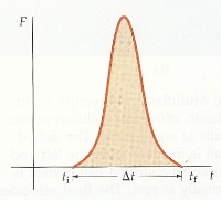 Graph of Impulse: Force over time