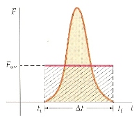 Graph of Time Average of a Force