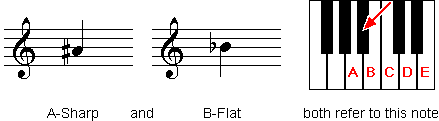 A-sharp and B-flat refer to the same note