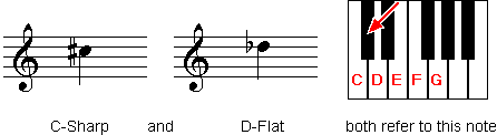 C-sharp and D-flat refer to the same note